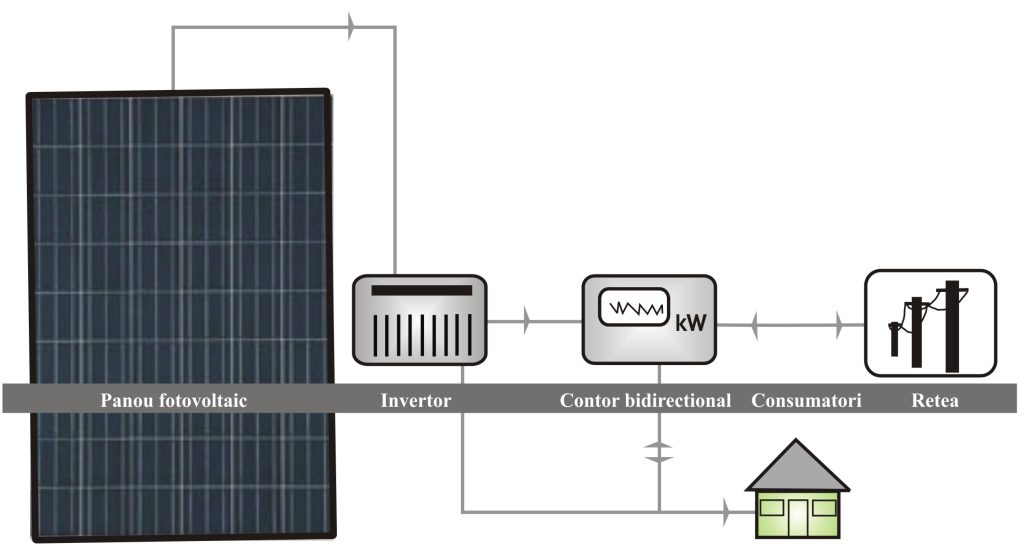 Invertor fotovoltaic: ce este si cum functioneaza?